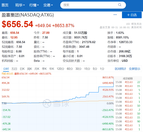 实体配资公司 突发！这只中概股首日亮相纳斯达克飙涨80多倍，发生了什么？